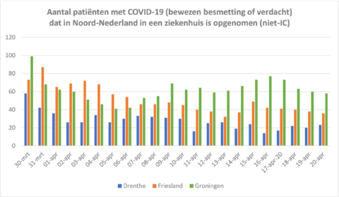 Nieuwsbericht: Update cijfers