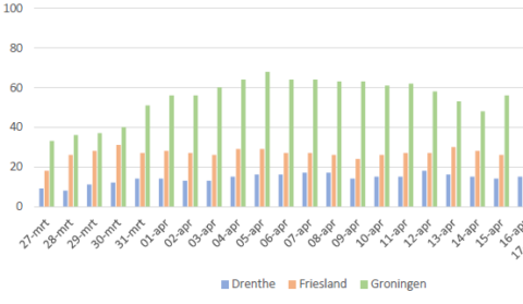 Nieuwsbericht: Overzicht aantal opgenomen COVID-19 patiënten