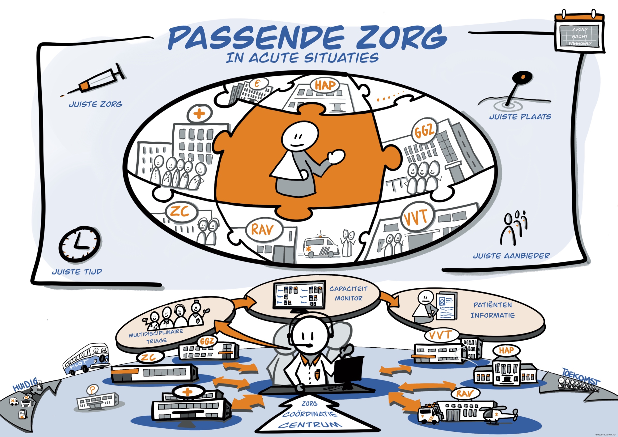 Nieuwsbericht: Nieuwsbrief Pilot Zorgcoördinatie