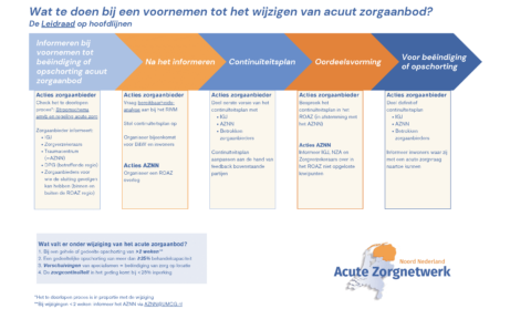 Nieuwsbericht: Wat moet je doen als je voornemens bent je acute zorgaanbod te wijzigen?
